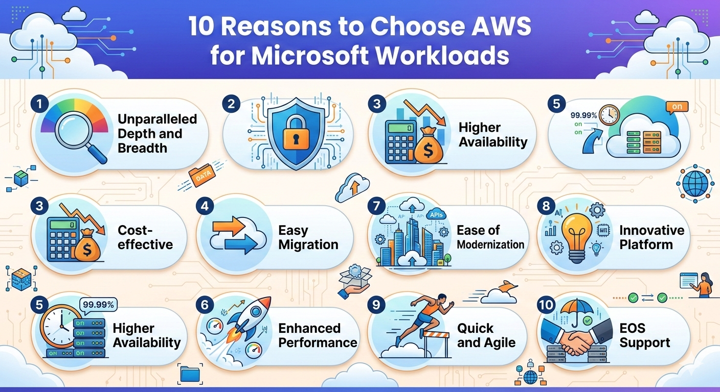 10 Reasons to Choose AWS for Microsoft Workloads
