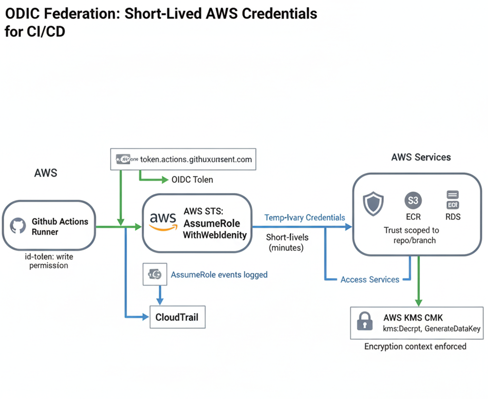 OIDC Federation with Short-Lived Role Assumption