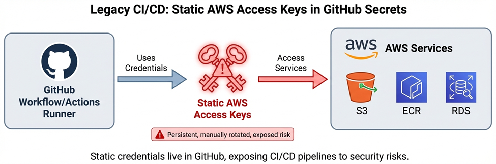 Legacy Pattern: Static AWS Access Keys Stored in GitHub Secrets
