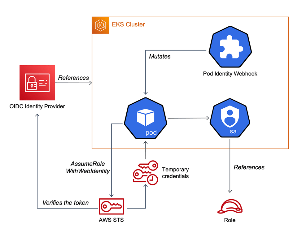 IRSA authentication flow between EKS Pods, the OIDC provider, and AWS STS.