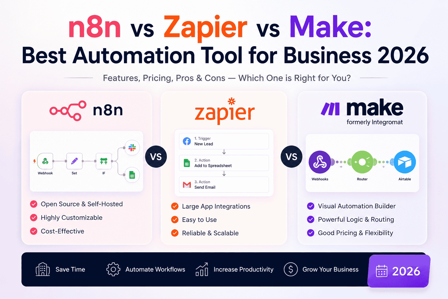N8N vs Zapier vs Make: Best Automation Tool for Business 2026